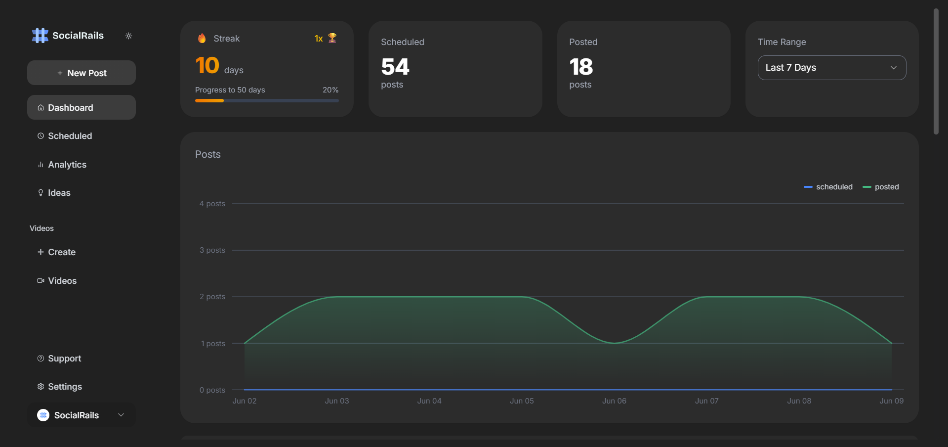 SocialRails dashboard showing multiple marketing touchpoints across social platforms